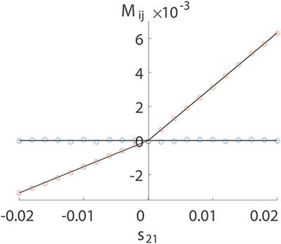 Spike-Triggered Regression for Synaptic Connectivity Reconstruction in Neuronal Networks